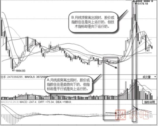 怎么看月<a href=http://www.xinjsm.com/jsfx/K/ target=_blank class=infotextkey>K線</a>的背離
