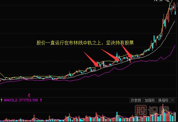 boll布林線指標(biāo)的最佳買賣點