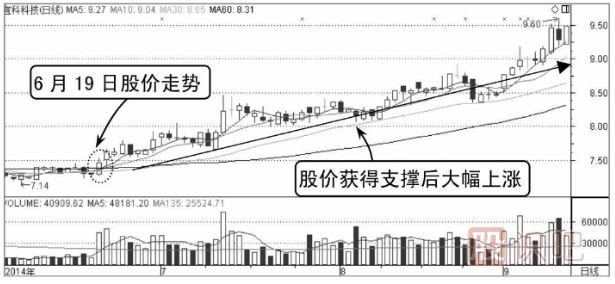 分時圖回調(diào)均線支撐處買入技巧（圖解）