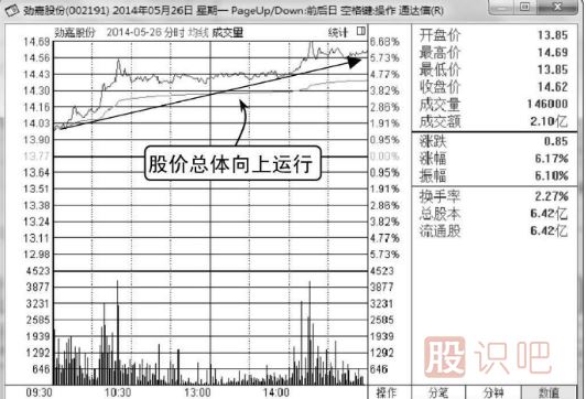 哪些K線形態(tài)是主力誘多？（圖解）