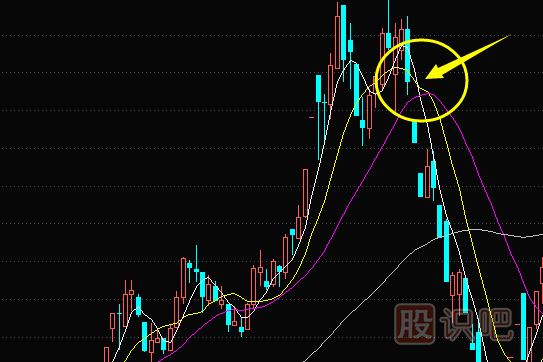 如何分析均線金叉死叉的買賣點(diǎn)（圖解）