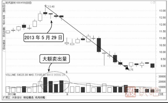 上吊陽線與陰線的后市區(qū)別-K線圖圖解