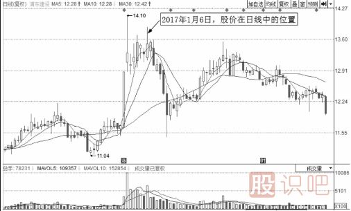 分時(shí)圖買(mǎi)賣(mài)點(diǎn)的判斷方式-實(shí)戰(zhàn)操作研判要點(diǎn)