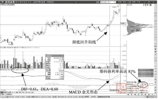 股票又空頭轉(zhuǎn)多頭趨勢(shì)的反轉(zhuǎn)信號(hào)