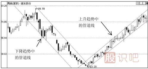 股票上升與下跌（通道線）管道線的應(yīng)用技巧