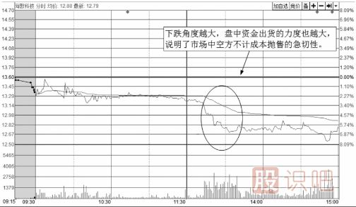 從<a href=http://www.xinjsm.com/jsfx/fs/ target=_blank class=infotextkey>分時圖</a>走勢線下跌的角度來分析股價走勢