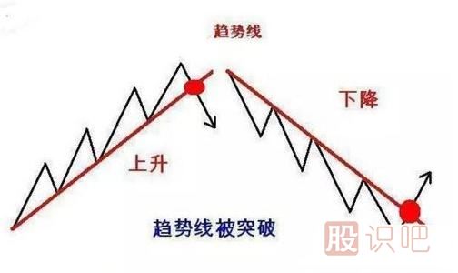股票趨勢(shì)技術(shù)分析