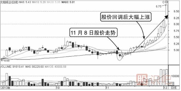 分時(shí)線V形底-分時(shí)圖買(mǎi)入形態(tài)