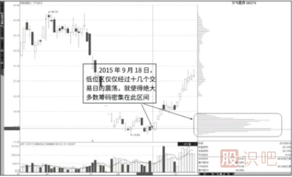 籌碼高位峰向下轉(zhuǎn)移為低位峰后的買入點(diǎn)