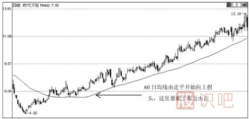 60日均線怎么看？60日均線應(yīng)用實(shí)戰(zhàn)