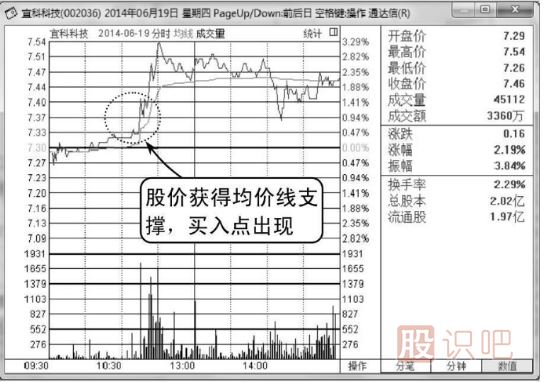 分時圖回調(diào)<a href=http://www.xinjsm.com/jszb/jx/ target=_blank class=infotextkey>均線</a>支撐處買入技巧（圖解）