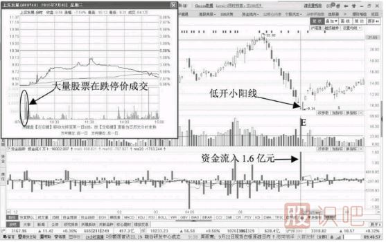 如何分析跌停開盤的股票走勢