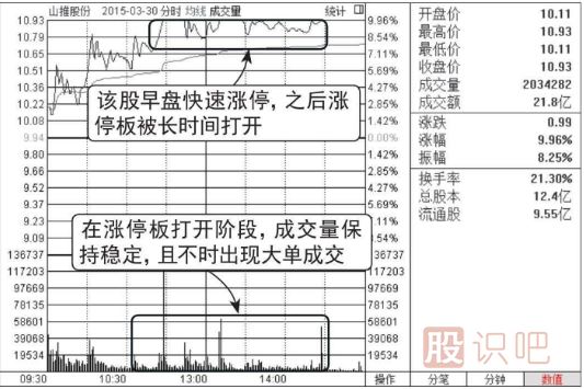 股價在漲停位置遲遲不封住-反而放量出貨的圖形介紹