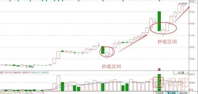 股票抄底技巧，炒股經(jīng)驗(yàn)分享