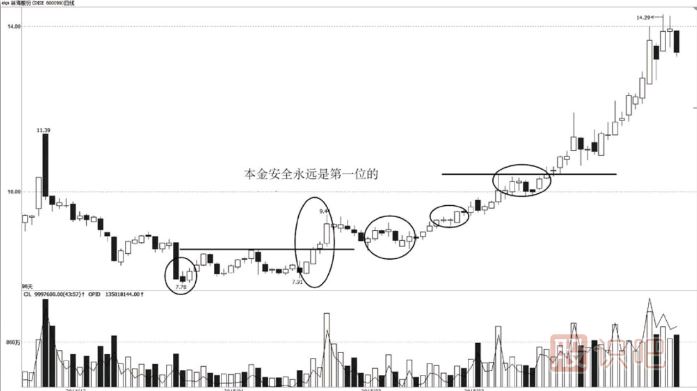 短線操作資金分配法則