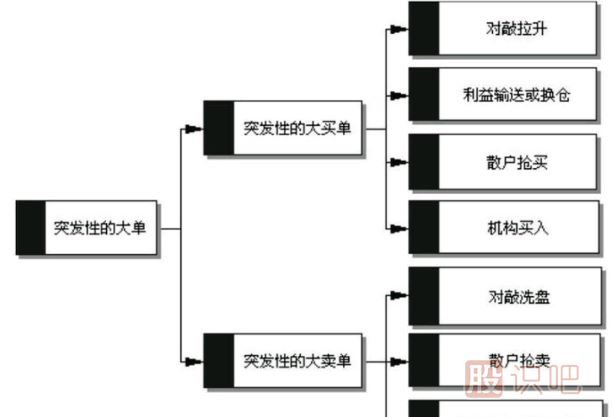如何分析盤口成交明細(xì)中突然出現(xiàn)的大買單？
