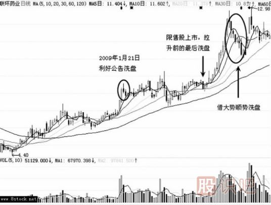 <a href=http://www.xinjsm.com/GPRM/zs/3692.html target=_blank class=infotextkey>主力</a>是如何借利好洗盤的