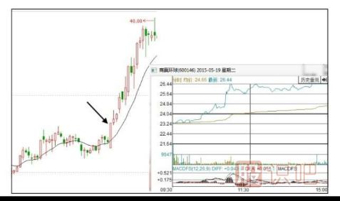 如何分析早盤高開(kāi)漲停的股票后期走勢(shì)-股票基礎(chǔ)知識(shí)