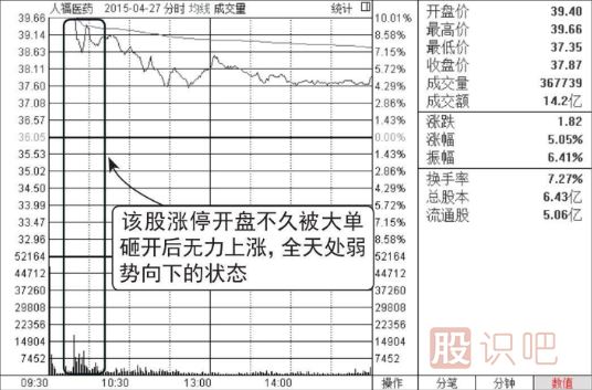 集合競(jìng)價(jià)漲停-盤中放量打開漲停-放量大陰線出貨圖形