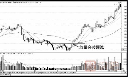 k線突破形態(tài)-遇到這幾種形態(tài)可以判定為有效突破
