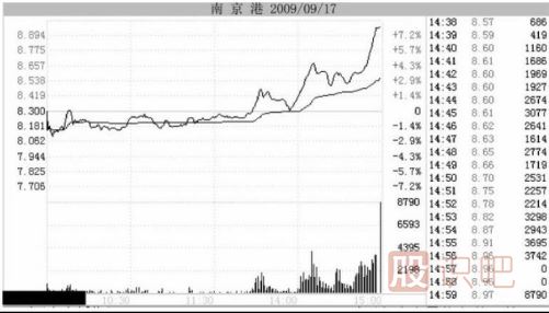 分時(shí)圖盤口解讀-尾盤急拉出貨形態(tài)