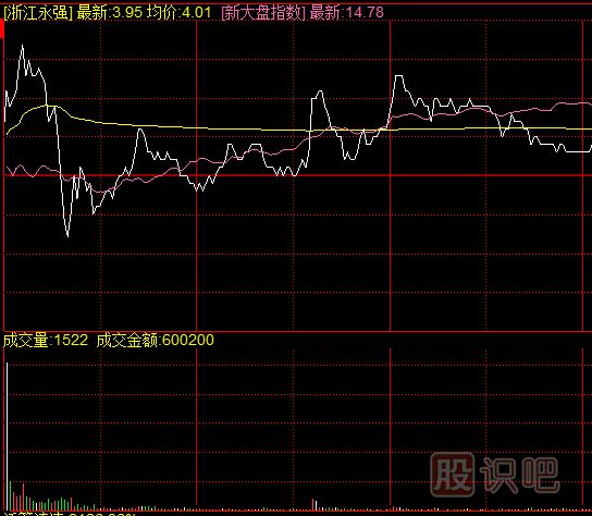 如何從分時(shí)圖走勢(shì)看<a href=http://www.xinjsm.com/GPRM/zs/3692.html target=_blank class=infotextkey>主力</a>是不是出貨