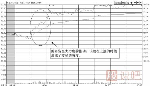 從<a href=http://www.xinjsm.com/jsfx/fs/ target=_blank class=infotextkey>分時圖</a>的上漲角度來分析強勢上漲的圖形