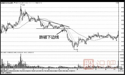 股票K線圖賣出信號經(jīng)典圖解(圖解)