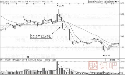 大概率下跌的分時(shí)走勢(shì)分析總結(jié)