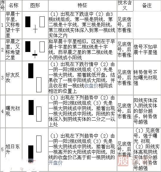 <a href=http://www.xinjsm.com/jsfx/K/ target=_blank class=infotextkey>K線</a>形態(tài)圖解大全-最全股票K線形態(tài)分析