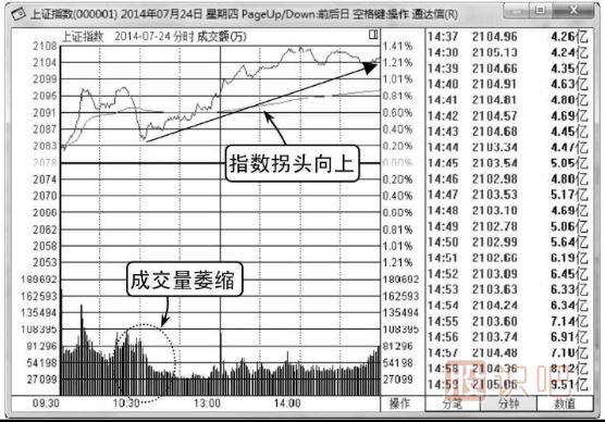 大盤分時(shí)圖怎么看-白線和黃線介紹