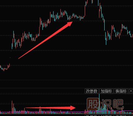 成交量指標(biāo)是含金量最高的技術(shù)信息
