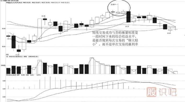 【短線交易者的兩個基本素質(zhì)】