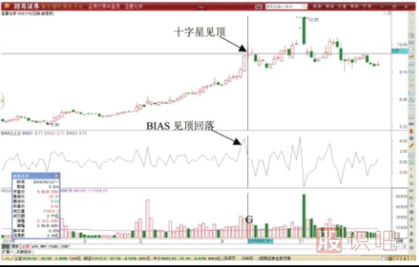 BIAS指標(biāo)形態(tài)高位形成后做T技巧-BIAS指標(biāo)高位見頂形態(tài)表現(xiàn)