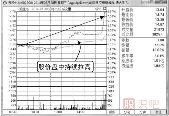 金針假探底-<a href=http://www.xinjsm.com/jszb/K/ target=_blank class=infotextkey>K線圖</a>形態(tài)（圖解）