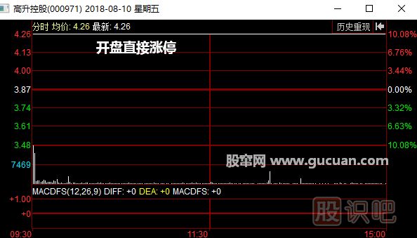 開盤直接漲停