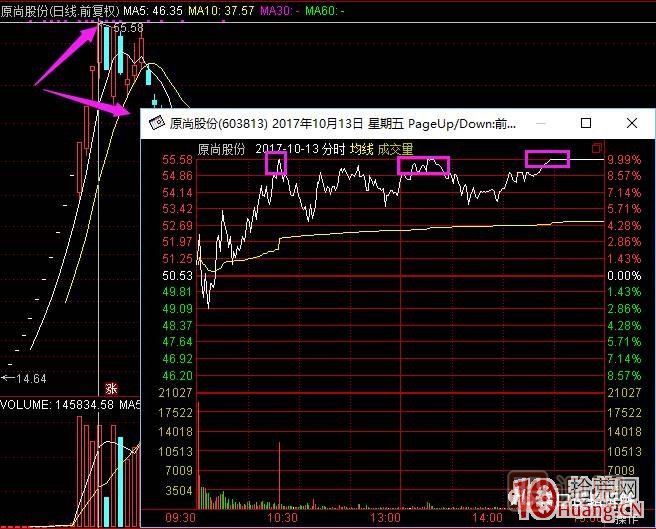 超短高手漲停板賣股技術(shù)深度教程 2：龍頭爆巨量爛板，次日如何操作,