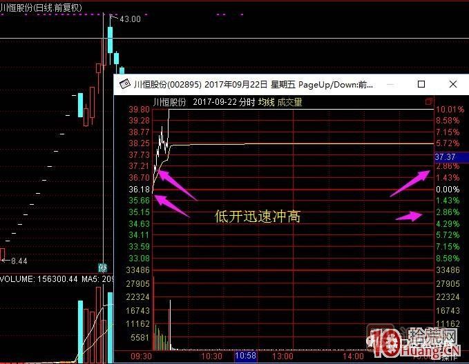 超短高手漲停板賣股技術(shù)深度教程 2：龍頭爆巨量爛板，次日如何操作,