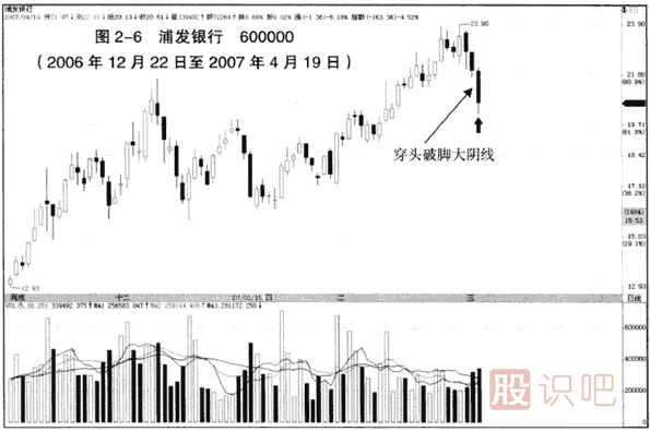 K線入門:穿頭破腳大陰線