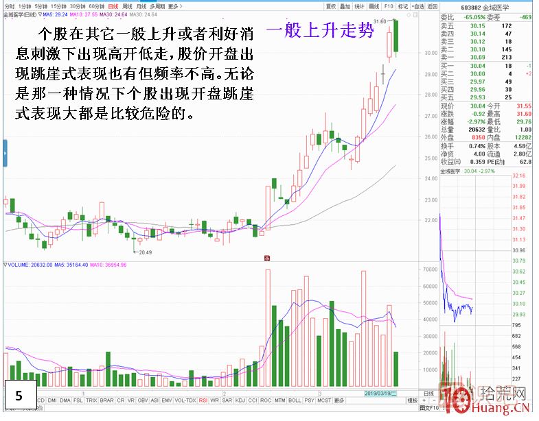 漲停板次日，開盤跳崖式分時走勢,