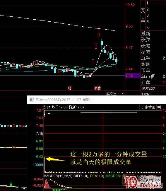 首板次日的集合競(jìng)價(jià)量能探討，與1進(jìn)2模式競(jìng)價(jià)介入的高勝率策略 深度教程,