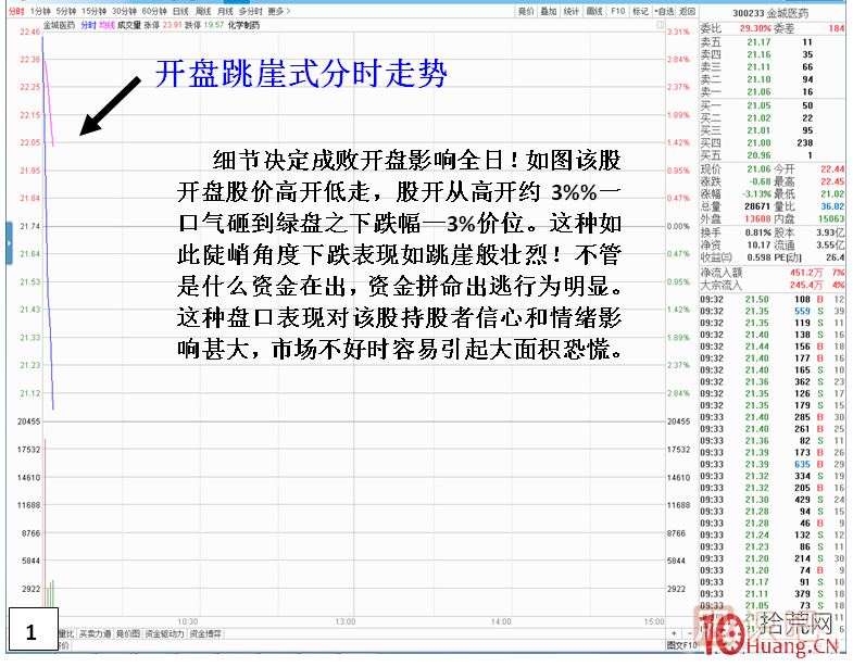 漲停板次日，開盤跳崖式分時走勢,