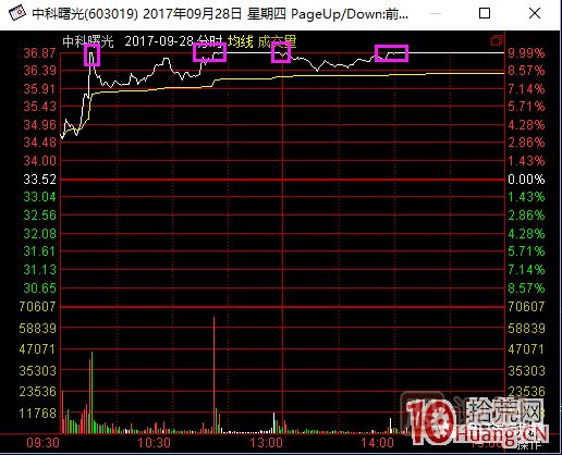 超短高手漲停板賣股技術(shù)深度教程 2：龍頭爆巨量爛板，次日如何操作,