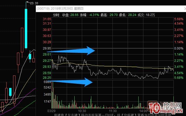超短高手漲停板賣股技術深度教程 4：漲停連板股，超級陰線炸板的次日如何操作？核按鈕？,