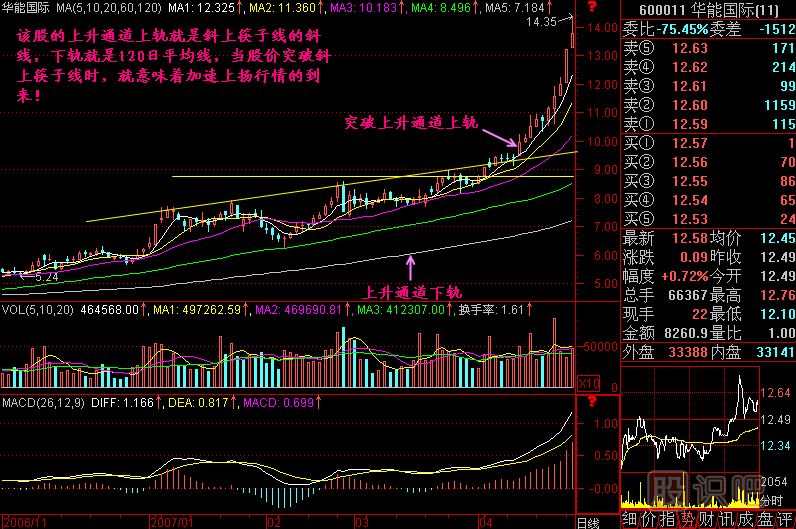突破上升通道<a href=http://www.xinjsm.com/jszb/K/ target=_blank class=infotextkey>K線圖</a>解