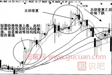 均線(xiàn)修復(fù)