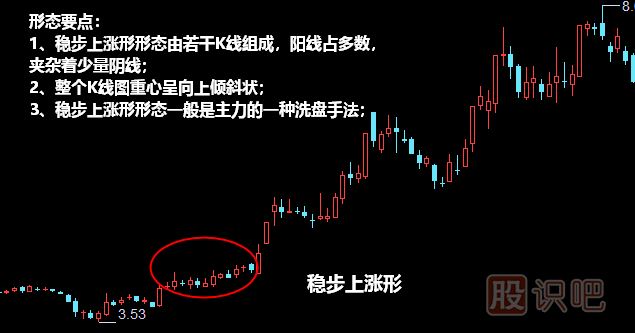 穩(wěn)步上漲形形態(tài)<a href=http://www.xinjsm.com/jszb/K/ target=_blank class=infotextkey>K線圖</a>解