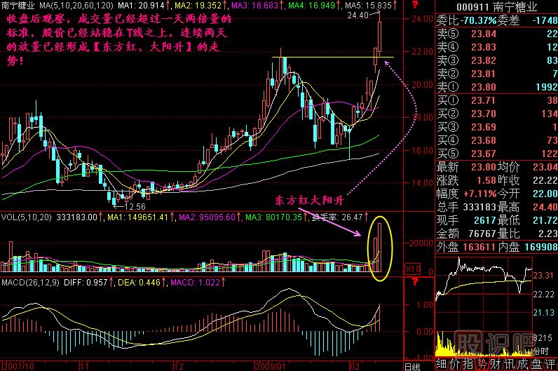 一小時(shí)兩倍量<a href=http://www.xinjsm.com/jszb/K/ target=_blank class=infotextkey>K線圖</a>解