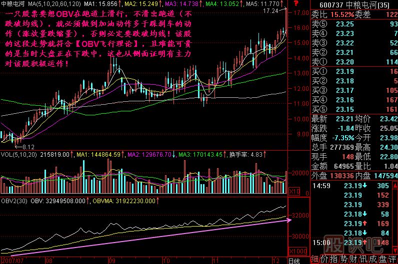 OBV飛行理論K線圖解