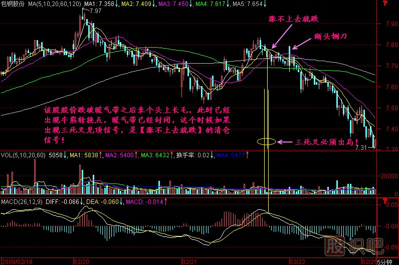 漲不上去就跌K線圖解